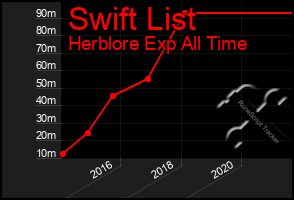 Total Graph of Swift List