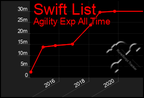 Total Graph of Swift List