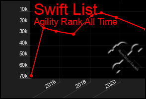 Total Graph of Swift List