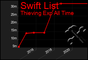 Total Graph of Swift List