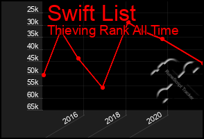 Total Graph of Swift List