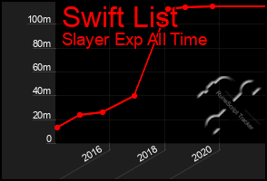 Total Graph of Swift List