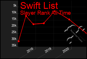 Total Graph of Swift List