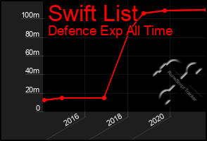 Total Graph of Swift List