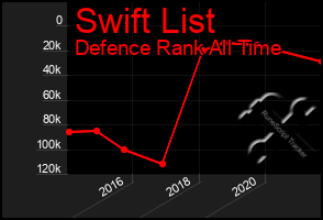 Total Graph of Swift List