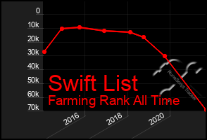 Total Graph of Swift List