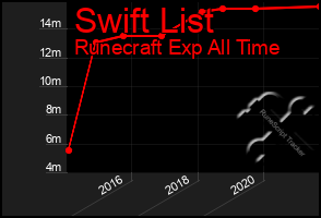 Total Graph of Swift List