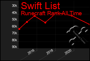Total Graph of Swift List
