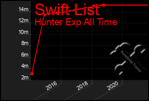 Total Graph of Swift List