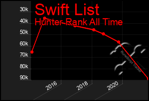 Total Graph of Swift List