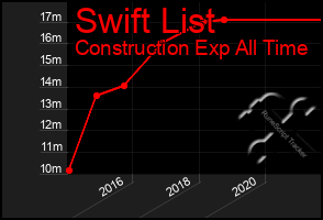 Total Graph of Swift List