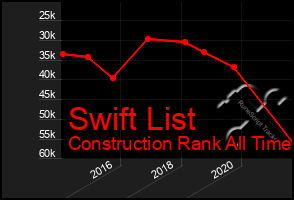 Total Graph of Swift List