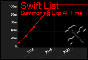 Total Graph of Swift List
