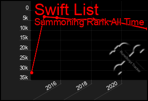 Total Graph of Swift List