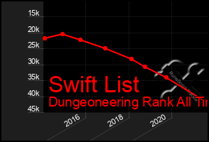 Total Graph of Swift List