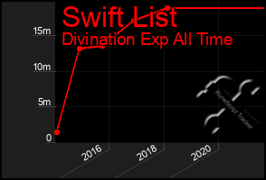Total Graph of Swift List
