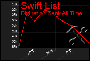 Total Graph of Swift List