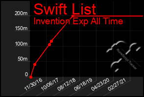 Total Graph of Swift List