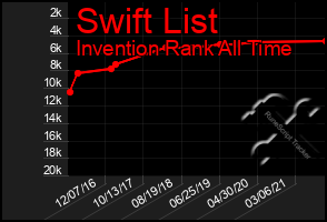 Total Graph of Swift List
