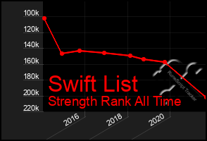 Total Graph of Swift List