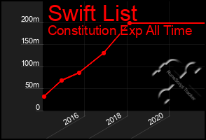 Total Graph of Swift List