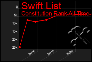 Total Graph of Swift List