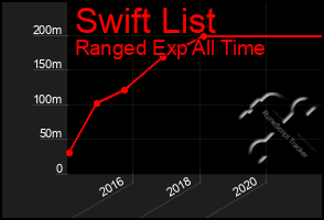 Total Graph of Swift List