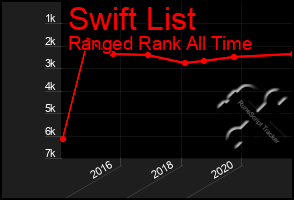 Total Graph of Swift List