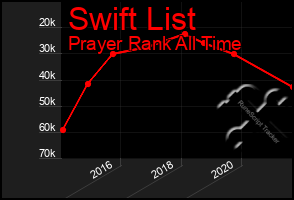 Total Graph of Swift List