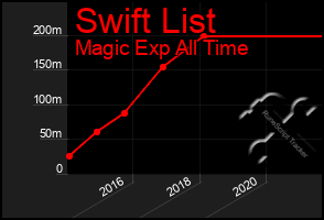 Total Graph of Swift List