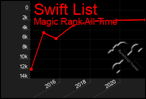 Total Graph of Swift List