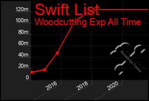 Total Graph of Swift List