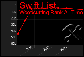 Total Graph of Swift List