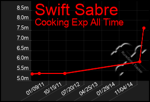 Total Graph of Swift Sabre