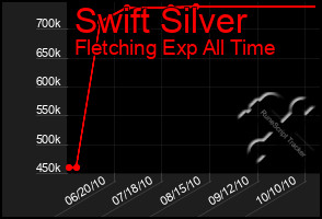 Total Graph of Swift Silver