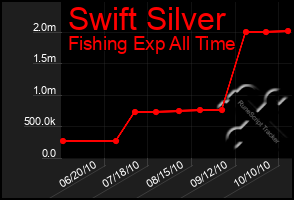 Total Graph of Swift Silver