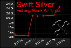 Total Graph of Swift Silver