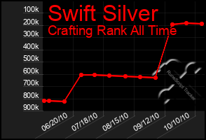 Total Graph of Swift Silver