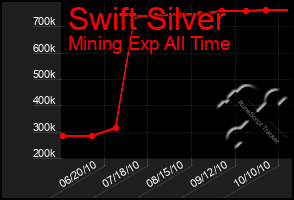 Total Graph of Swift Silver