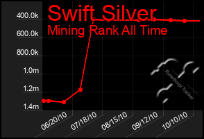 Total Graph of Swift Silver