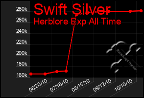 Total Graph of Swift Silver