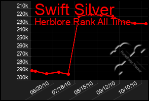 Total Graph of Swift Silver