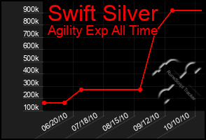 Total Graph of Swift Silver