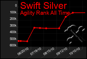 Total Graph of Swift Silver