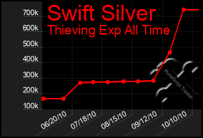 Total Graph of Swift Silver