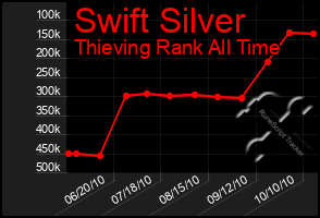 Total Graph of Swift Silver