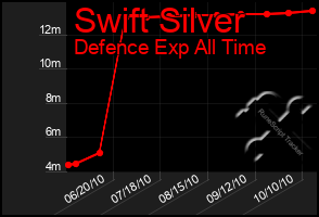 Total Graph of Swift Silver