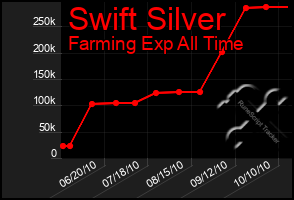 Total Graph of Swift Silver