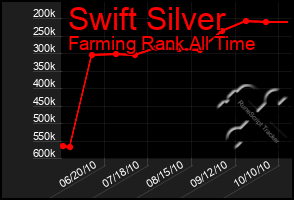 Total Graph of Swift Silver