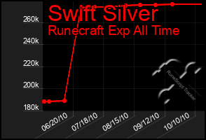 Total Graph of Swift Silver